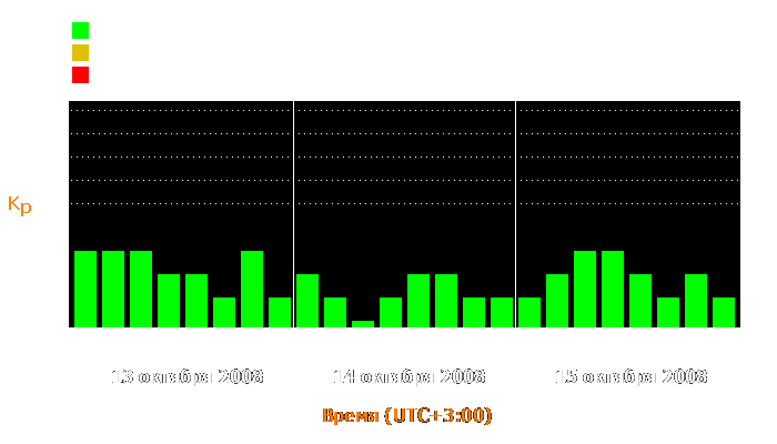 Состояние магнитосферы Земли с 13 по 15 октября 2008 года