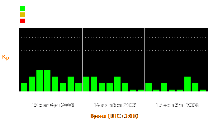 Состояние магнитосферы Земли с 15 по 17 октября 2008 года