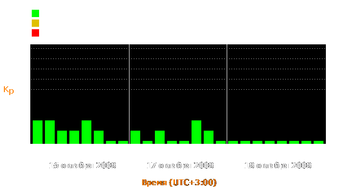 Состояние магнитосферы Земли с 16 по 18 октября 2008 года