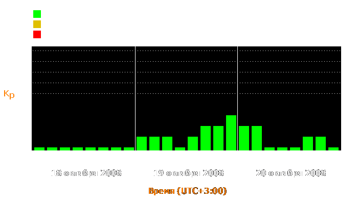 Состояние магнитосферы Земли с 18 по 20 октября 2008 года