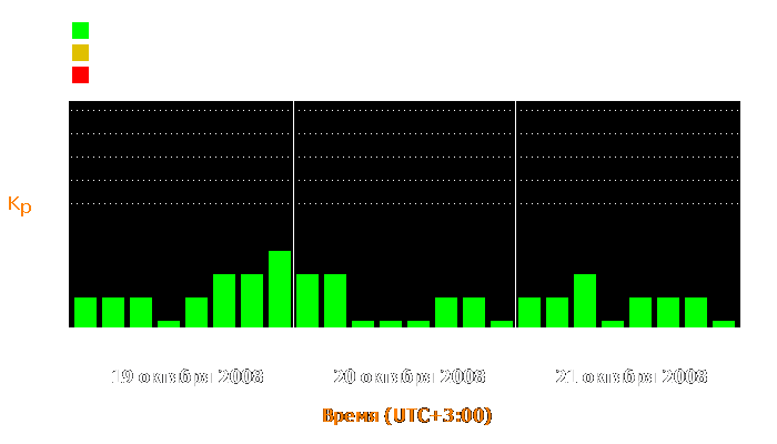 Состояние магнитосферы Земли с 19 по 21 октября 2008 года