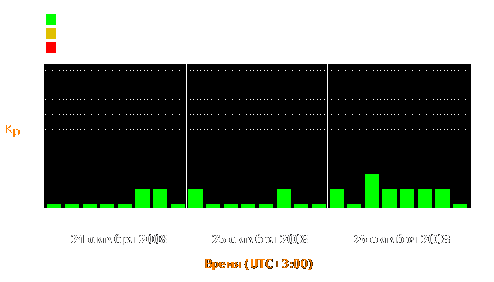 Состояние магнитосферы Земли с 24 по 26 октября 2008 года