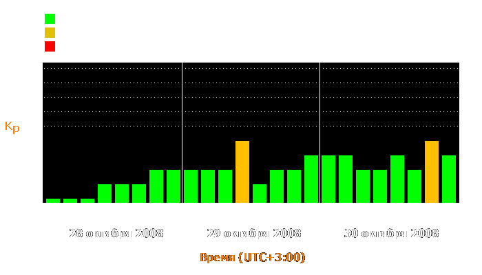 Состояние магнитосферы Земли с 28 по 30 октября 2008 года