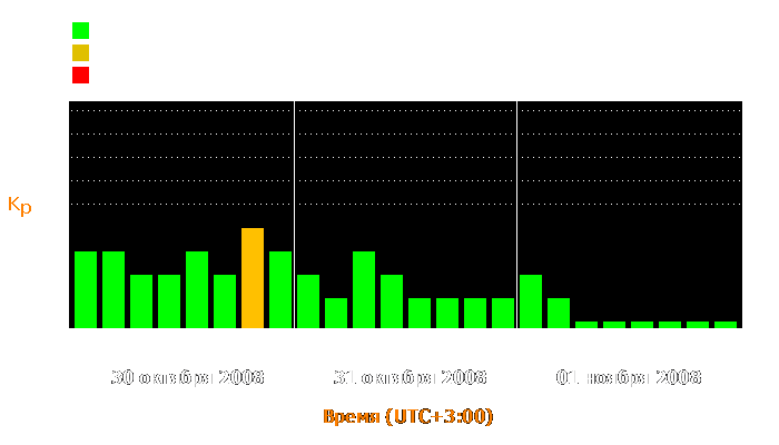 Состояние магнитосферы Земли с 30 октября по 1 ноября 2008 года