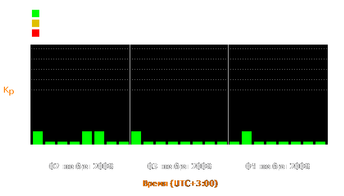 Состояние магнитосферы Земли с 2 по 4 ноября 2008 года