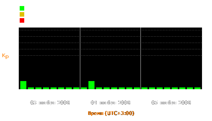 Состояние магнитосферы Земли с 3 по 5 ноября 2008 года