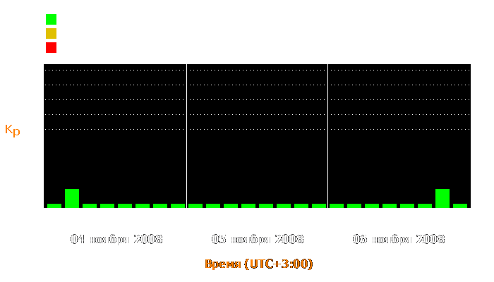 Состояние магнитосферы Земли с 4 по 6 ноября 2008 года