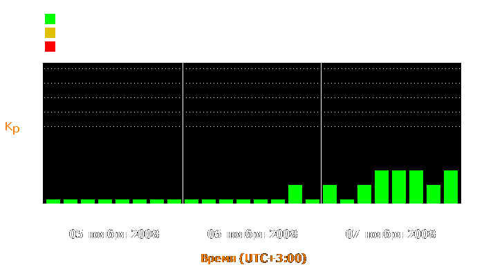 Состояние магнитосферы Земли с 5 по 7 ноября 2008 года