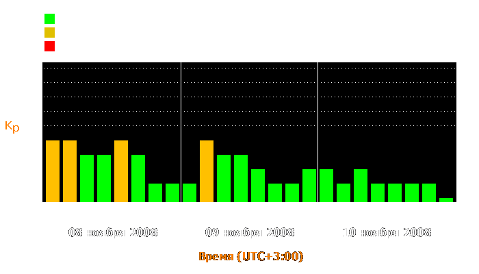 Состояние магнитосферы Земли с 8 по 10 ноября 2008 года