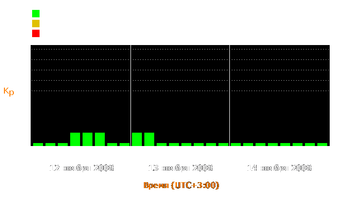 Состояние магнитосферы Земли с 12 по 14 ноября 2008 года