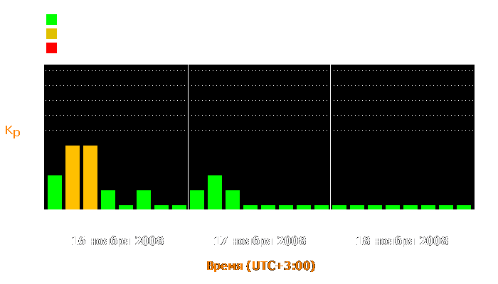 Состояние магнитосферы Земли с 16 по 18 ноября 2008 года