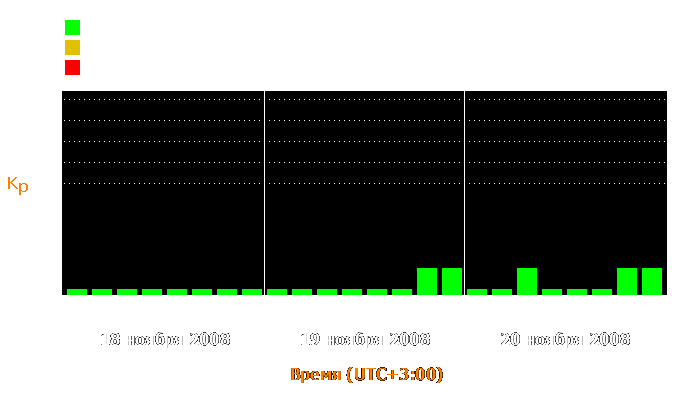 Состояние магнитосферы Земли с 18 по 20 ноября 2008 года