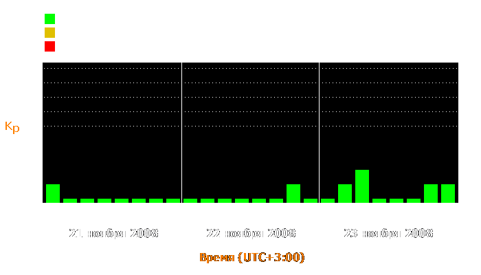 Состояние магнитосферы Земли с 21 по 23 ноября 2008 года