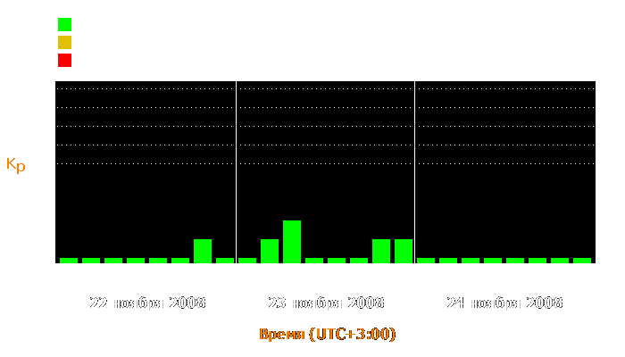 Состояние магнитосферы Земли с 22 по 24 ноября 2008 года