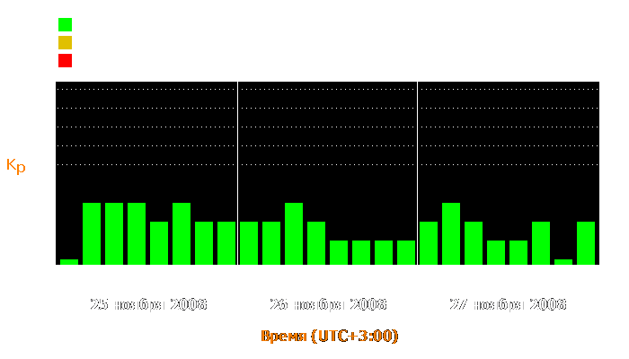 Состояние магнитосферы Земли с 25 по 27 ноября 2008 года