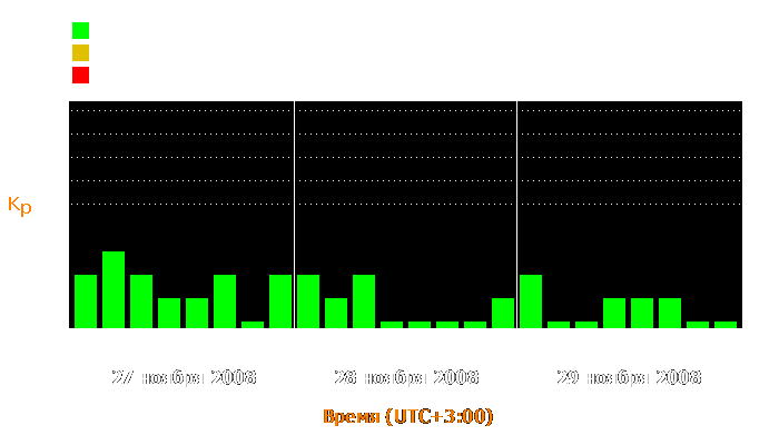 Состояние магнитосферы Земли с 27 по 29 ноября 2008 года