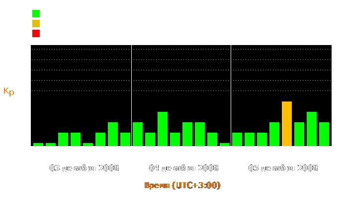 Состояние магнитосферы Земли с 3 по 5 декабря 2008 года