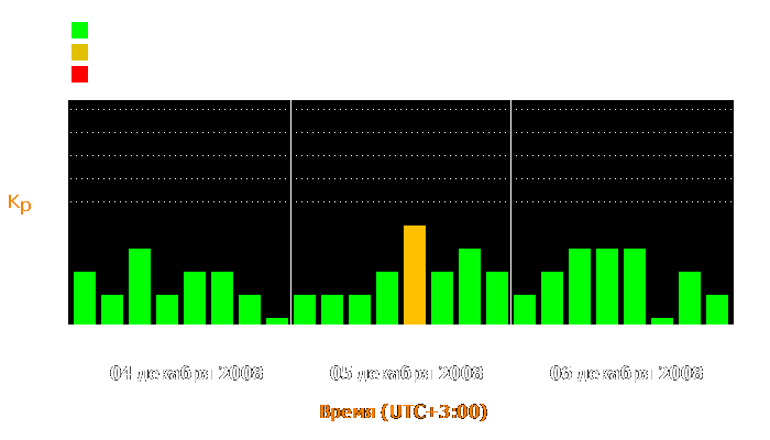 Состояние магнитосферы Земли с 4 по 6 декабря 2008 года