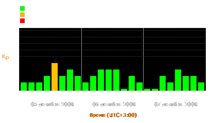 Состояние магнитосферы Земли с 5 по 7 декабря 2008 года