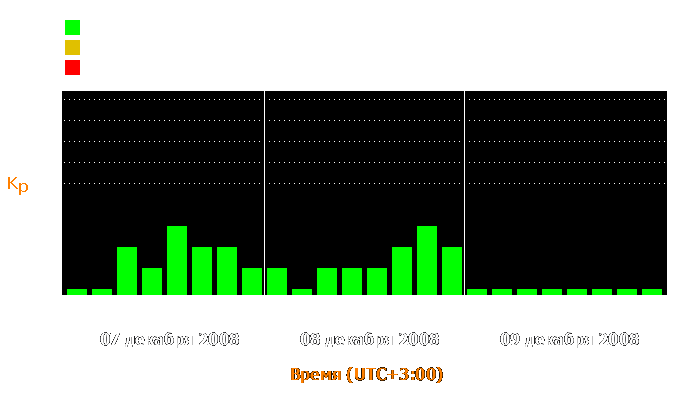 Состояние магнитосферы Земли с 7 по 9 декабря 2008 года