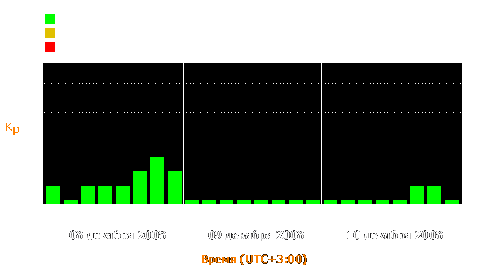 Состояние магнитосферы Земли с 8 по 10 декабря 2008 года