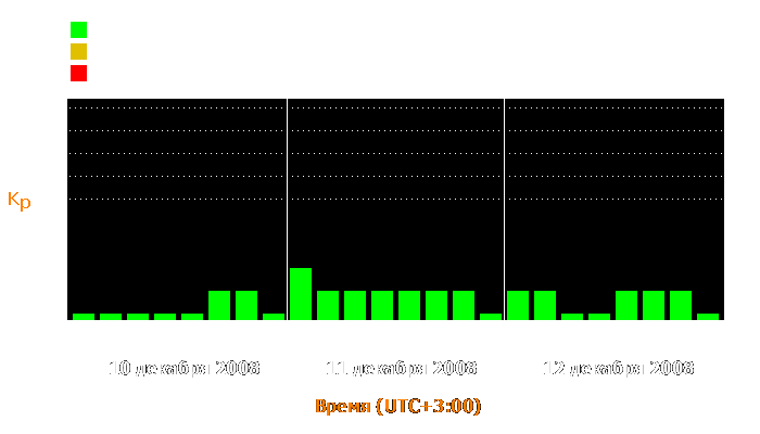 Состояние магнитосферы Земли с 10 по 12 декабря 2008 года