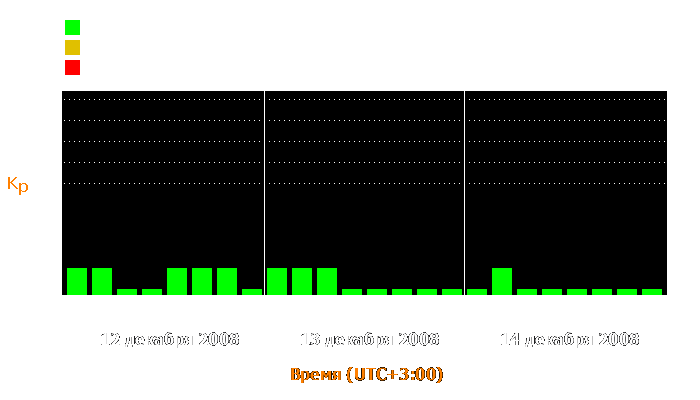 Состояние магнитосферы Земли с 12 по 14 декабря 2008 года