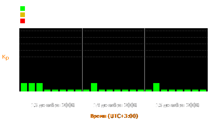 Состояние магнитосферы Земли с 13 по 15 декабря 2008 года