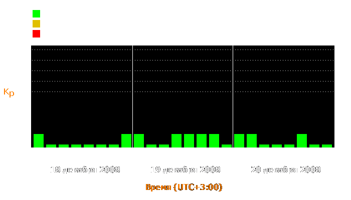 Состояние магнитосферы Земли с 18 по 20 декабря 2008 года