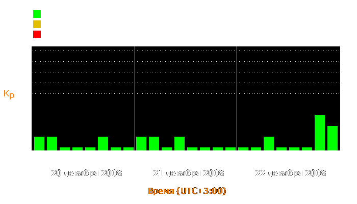 Состояние магнитосферы Земли с 20 по 22 декабря 2008 года