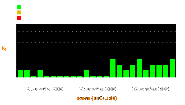 Состояние магнитосферы Земли с 21 по 23 декабря 2008 года