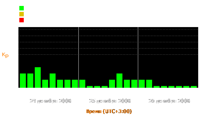 Состояние магнитосферы Земли с 24 по 26 декабря 2008 года