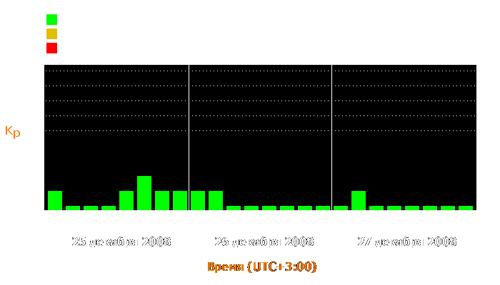 Состояние магнитосферы Земли с 25 по 27 декабря 2008 года