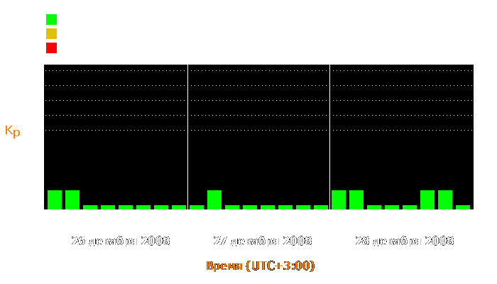 Состояние магнитосферы Земли с 26 по 28 декабря 2008 года