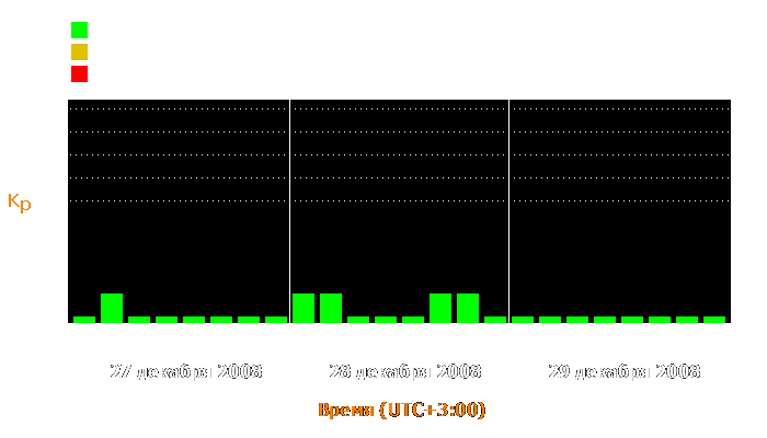 Состояние магнитосферы Земли с 27 по 29 декабря 2008 года