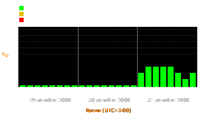 Состояние магнитосферы Земли с 29 по 31 декабря 2008 года