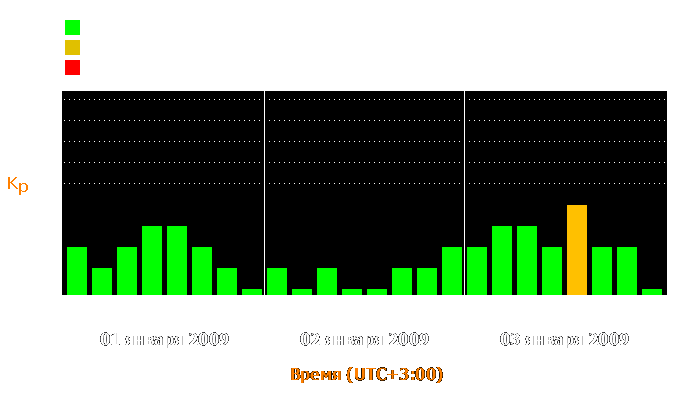 Состояние магнитосферы Земли с 1 по 3 января 2009 года