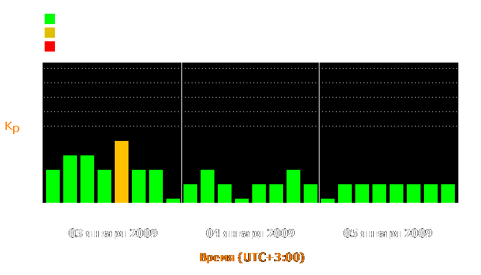 Состояние магнитосферы Земли с 3 по 5 января 2009 года