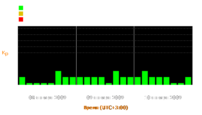 Состояние магнитосферы Земли с 8 по 10 января 2009 года