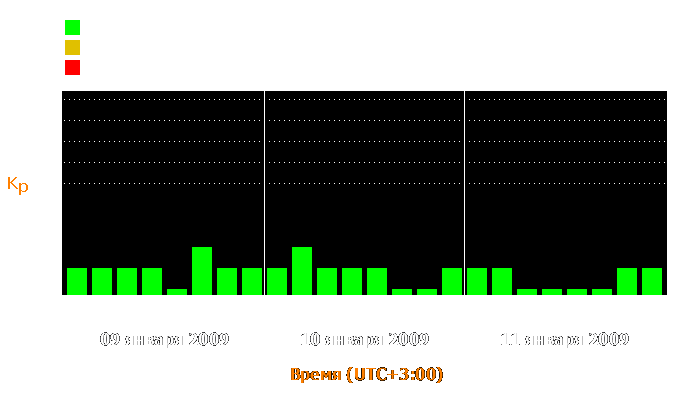 Состояние магнитосферы Земли с 9 по 11 января 2009 года