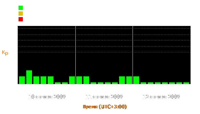 Состояние магнитосферы Земли с 10 по 12 января 2009 года