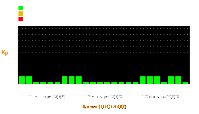 Состояние магнитосферы Земли с 11 по 13 января 2009 года