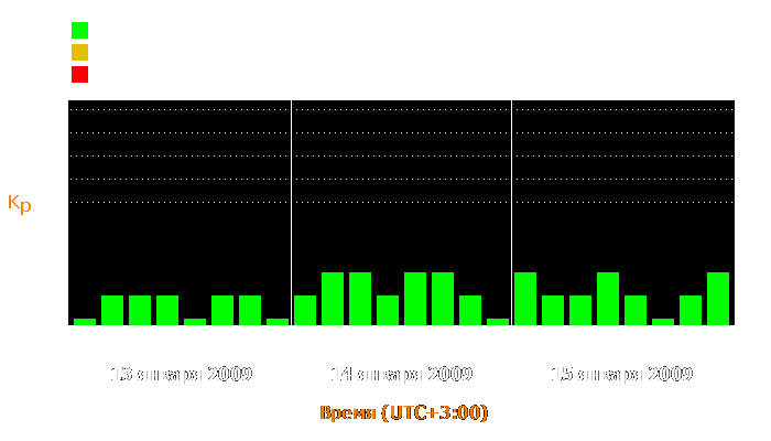 Состояние магнитосферы Земли с 13 по 15 января 2009 года