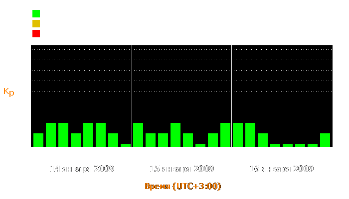 Состояние магнитосферы Земли с 14 по 16 января 2009 года