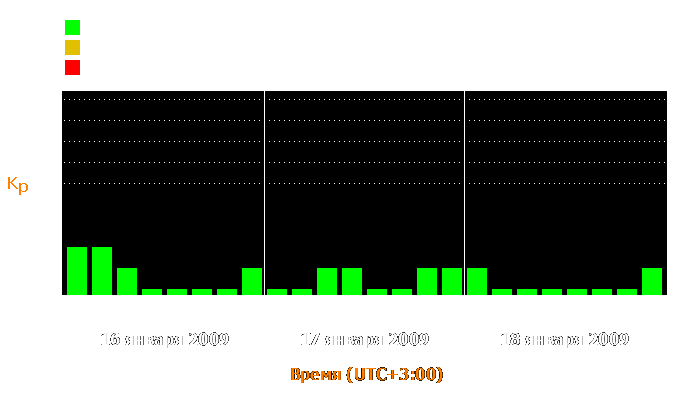 Состояние магнитосферы Земли с 16 по 18 января 2009 года