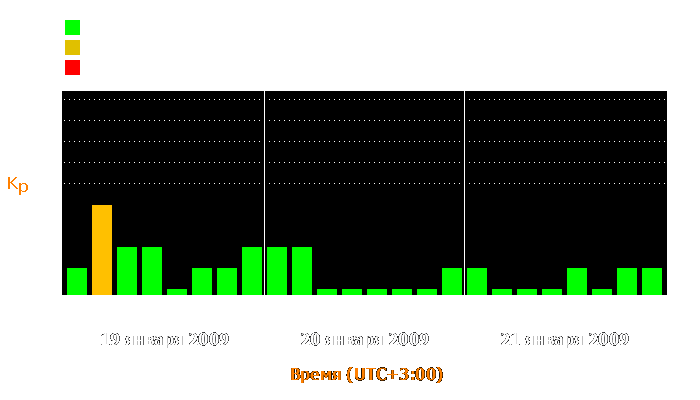 Состояние магнитосферы Земли с 19 по 21 января 2009 года