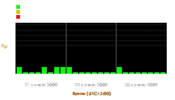 Состояние магнитосферы Земли с 21 по 23 января 2009 года