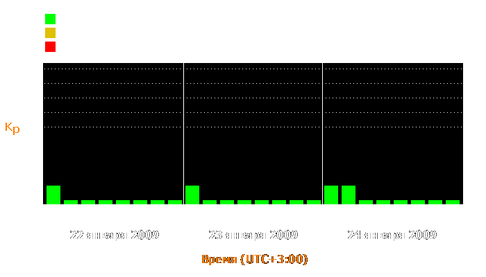 Состояние магнитосферы Земли с 22 по 24 января 2009 года