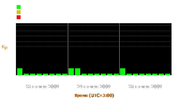 Состояние магнитосферы Земли с 23 по 25 января 2009 года