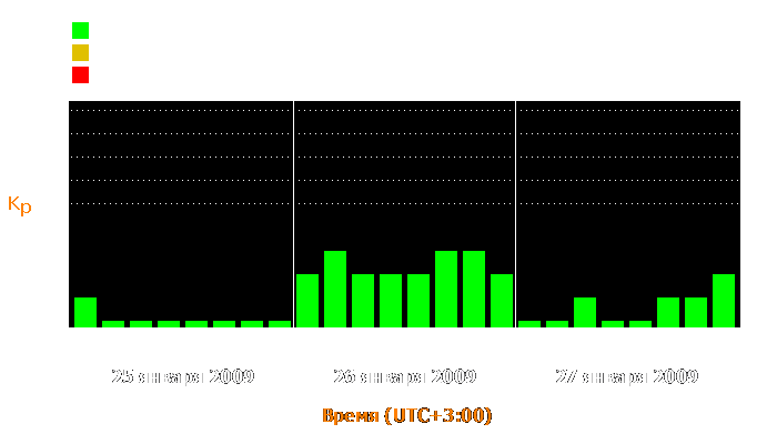 Состояние магнитосферы Земли с 25 по 27 января 2009 года